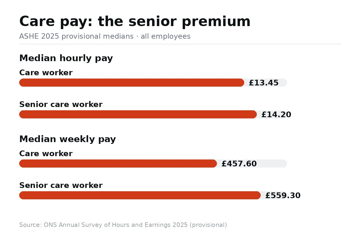 Comparison chart: care worker median £13.45 per hour and £457.60 per week versus senior care worker £14.20 per hour and £559.30 per week. ONS ASHE 2025 provisional.