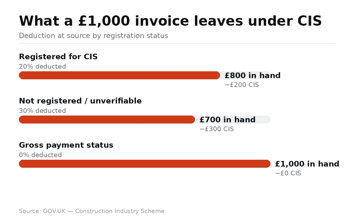Chart showing what a £1,000 invoice leaves under CIS: £800 with the 20% registered deduction, £700 with the 30% unregistered deduction, £1,000 with gross payment status.