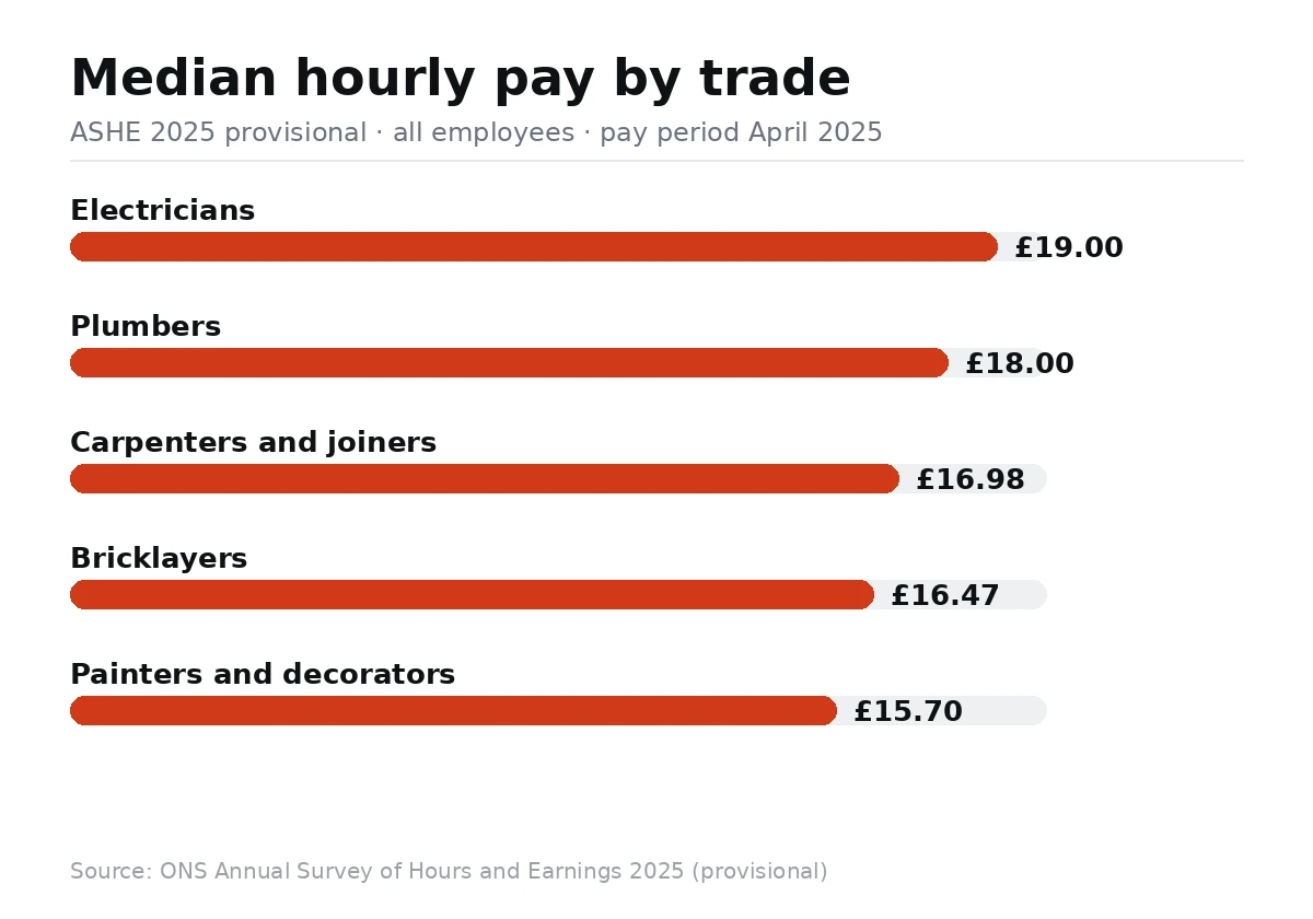 Horizontal bar chart: median hourly pay — electricians £19.00, plumbers £18.00, carpenters and joiners £16.98, bricklayers £16.47, painters and decorators £15.70. ONS ASHE 2025 provisional.