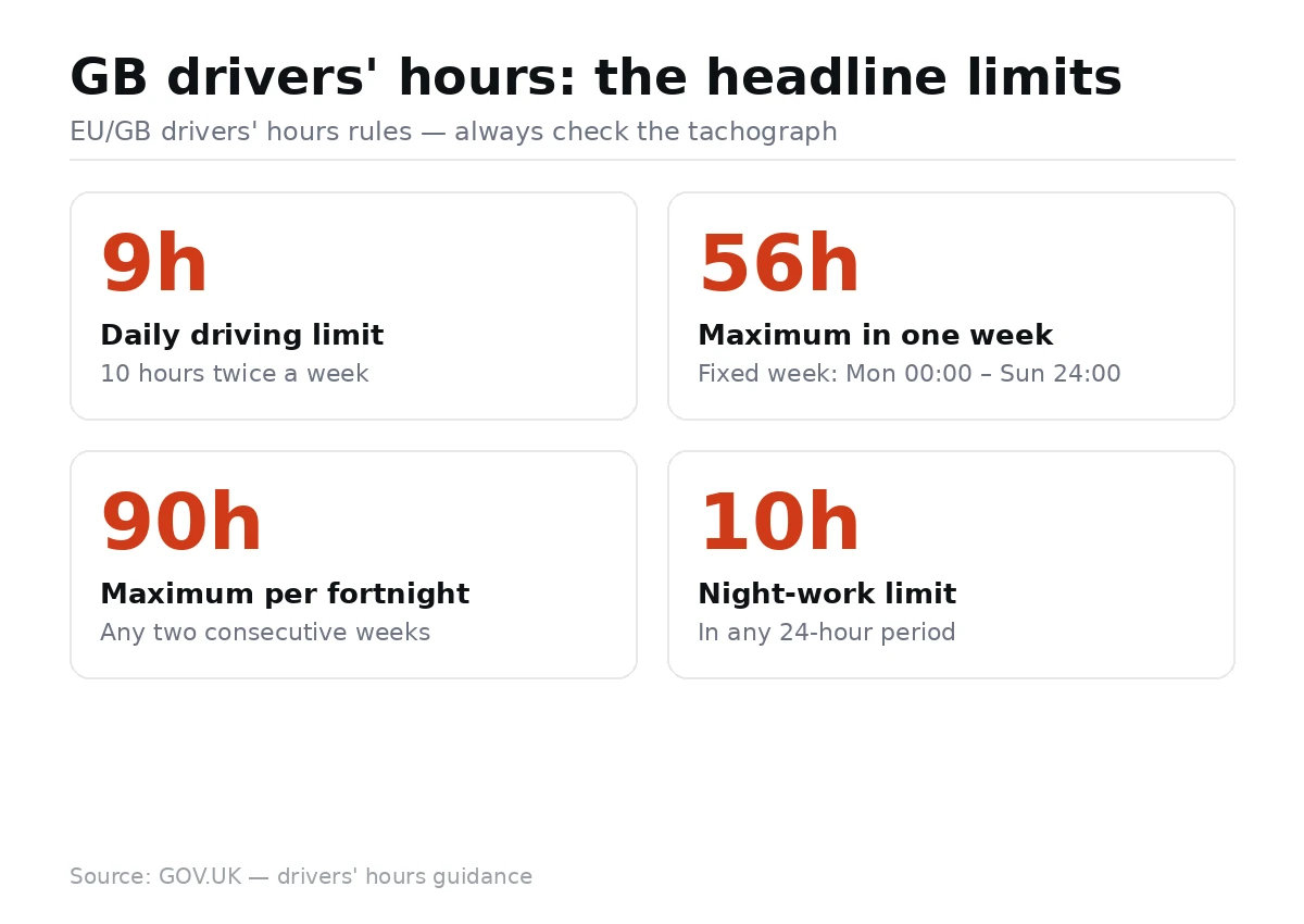 Rules card: GB drivers’ hours limits — 9 hours daily driving (10 hours twice a week), 56 hours maximum in a week, 90 hours per fortnight, 10-hour night-work limit.