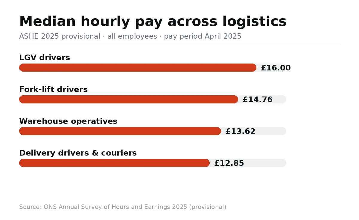 Horizontal bar chart: median hourly pay — LGV drivers £16.00, fork-lift drivers £14.76, warehouse operatives £13.62, delivery drivers and couriers £12.85. ONS ASHE 2025 provisional.