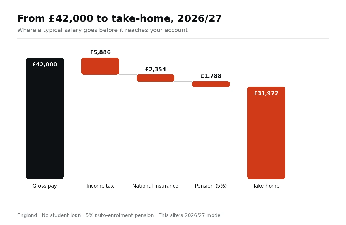 Waterfall chart showing how a £42,000 salary becomes £31,972 take-home in 2026/27 after £5,886 income tax, £2,354 National Insurance and £1,788 pension.