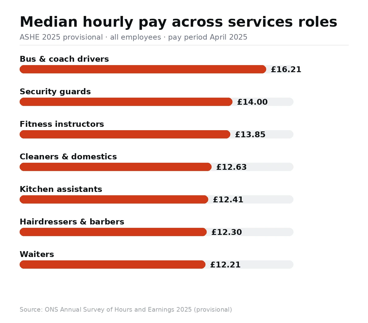 Horizontal bar chart: median hourly pay — bus and coach drivers £16.21, security guards £14.00, fitness instructors £13.85, cleaners and domestics £12.63, kitchen assistants £12.41, hairdressers and barbers £12.30, waiters £12.21. ONS ASHE 2025 provisional.
