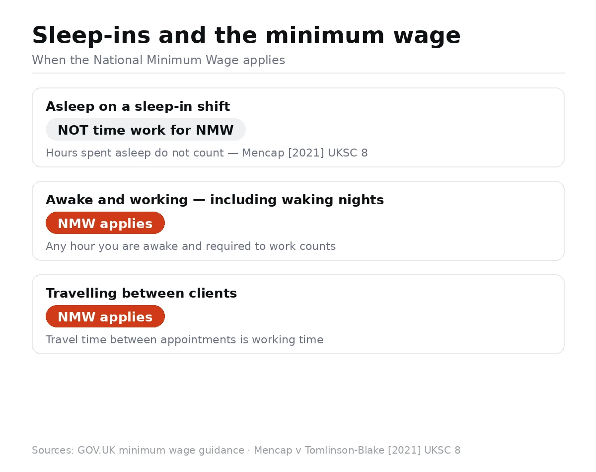 Flowchart: asleep on a sleep-in shift is not time work for minimum wage (Mencap 2021 Supreme Court ruling); awake and working, including waking nights, means NMW applies; travel time between clients counts as working time.