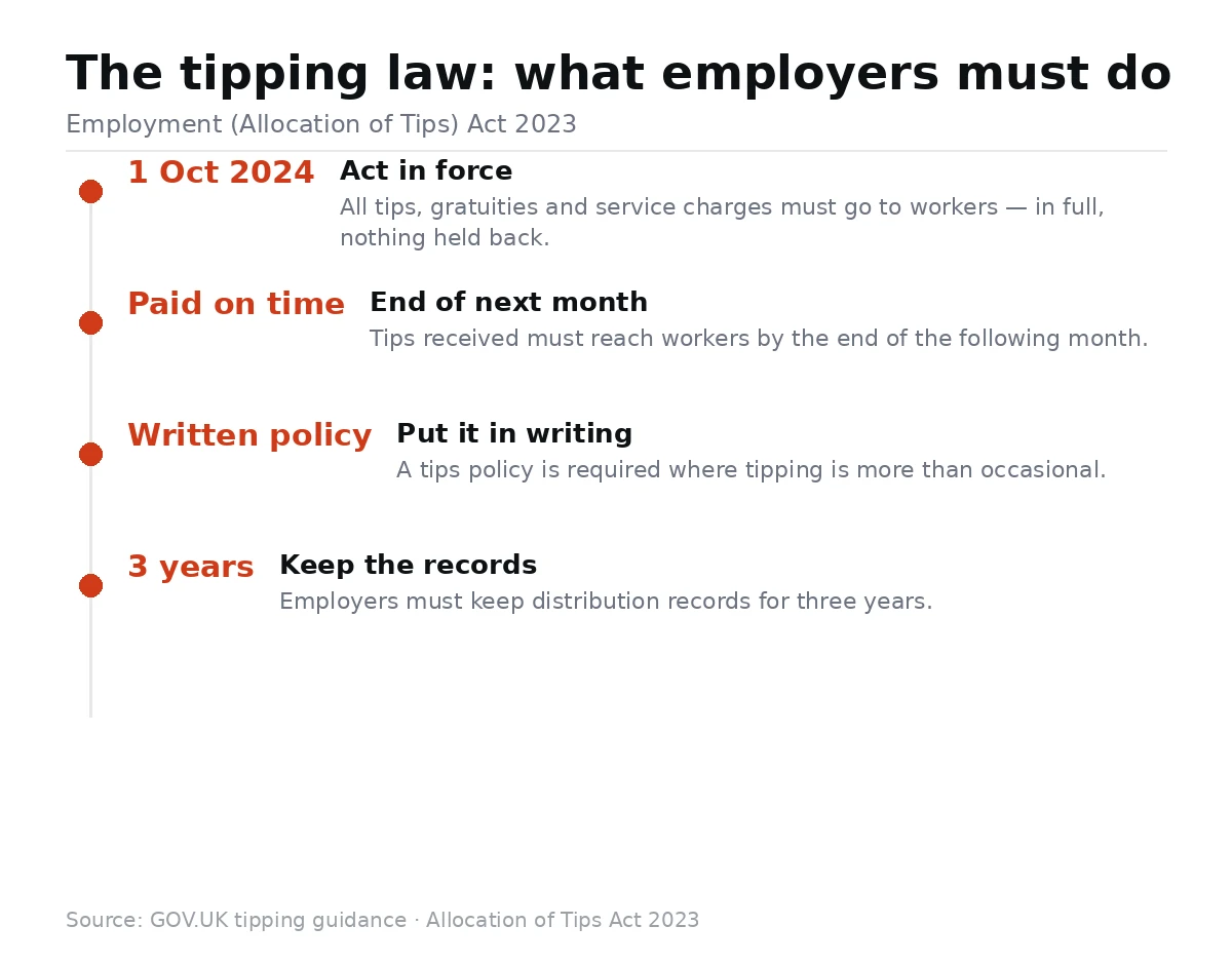 Timeline of the Allocation of Tips Act: in force 1 October 2024; all tips to workers in full; paid by the end of the following month; written tips policy where tipping is routine; records kept for three years.